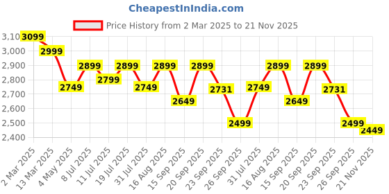 myntra.com HOUSE OF KARI Printkari Ethnic Motifs Printed Tunic with Trouser house of kari Price History Graph from 2 Mar 2025 to 21 Nov 2025