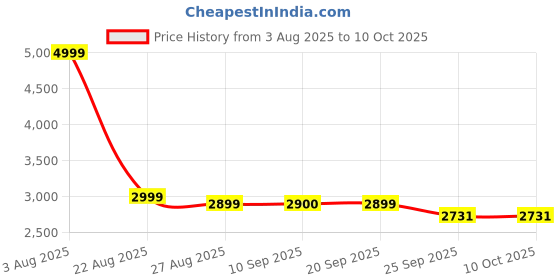 myntra.com HOUSE OF KARI Printkari Printed Tunic & Palazzos Co-Ord Set house of kari Price History Graph from 3 Aug 2025 to 10 Oct 2025