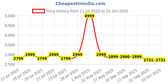 myntra.com HOUSE OF KARI Printkari Printed Tunic & Palazzos Co-Ord Set house of kari Price History Graph from 11 Jul 2025 to 10 Oct 2025