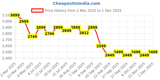 myntra.com HOUSE OF KARI Printkari Printed Tunic & Trouser house of kari Price History Graph from 2 Mar 2025 to 29 Nov 2025