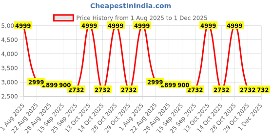 myntra.com HOUSE OF KARI Printkari Printed Tunic & Trousers Co-Ord Set house of kari Price History Graph from 1 Aug 2025 to 1 Dec 2025