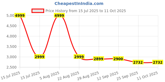 myntra.com HOUSE OF KARI Printkari Printed Tunic & Trousers Co-Ord Set house of kari Price History Graph from 15 Jul 2025 to 11 Oct 2025