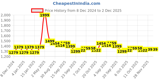 myntra.com HOUSE OF KARI White Mandarin Collar Chickenkari Embroidered Tunic house of kari Price History Graph from 8 Dec 2024 to 2 Dec 2025