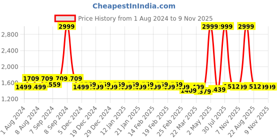 myntra.com HOUSE OF KARI Women Chikankari Embroidered Cotton Regular Trouser house of kari Price History Graph from 1 Aug 2024 to 8 Nov 2025