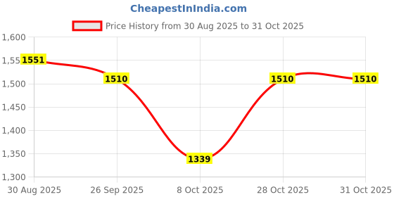 myntra.com HOUSE OF KARI Women Regular Fit Mid-Rise Black Farsi Cotton Trousers house of kari Price History Graph from 30 Aug 2025 to 31 Oct 2025