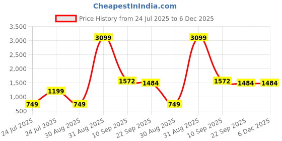 myntra.com House Of Kids Unisex Red Dresses house of kids Price History Graph from 24 Jul 2025 to 5 Dec 2025