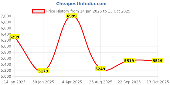 myntra.com HOUSE OF KIRNA'S WITH LOGO OF HOK Abstract Printed Lapel Collar Blazer With Trouser house of kirna's with logo of hok Price History Graph from 14 Jan 2025 to 12 Oct 2025