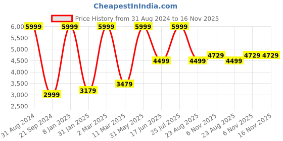 myntra.com HOUSE OF KIRNA'S WITH LOGO OF HOK Floral Printed Shirt Collar Tunic & Trouser house of kirna's with logo of hok Price History Graph from 31 Aug 2024 to 15 Nov 2025