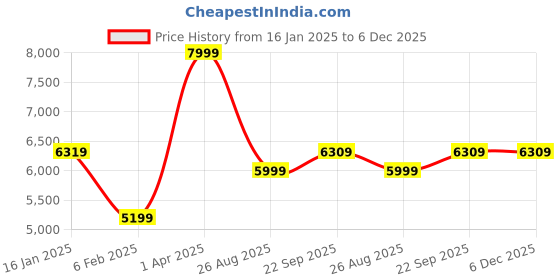 myntra.com HOUSE OF KIRNA'S WITH LOGO OF HOK Printed Blazer With Trousers Co-Ords house of kirna's with logo of hok Price History Graph from 16 Jan 2025 to 5 Dec 2025