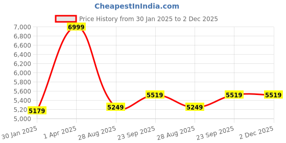 myntra.com HOUSE OF KIRNA'S WITH LOGO OF HOK Printed Lapel Collar Blazer With Trouser house of kirna's with logo of hok Price History Graph from 30 Jan 2025 to 2 Dec 2025