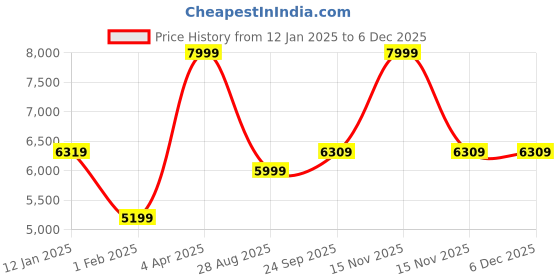 myntra.com HOUSE OF KIRNA'S WITH LOGO OF HOK Printed Round Neck Coat With Trousers Co-Ords house of kirna's with logo of hok Price History Graph from 12 Jan 2025 to 4 Dec 2025