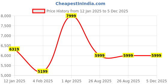 myntra.com HOUSE OF KIRNA'S WITH LOGO OF HOK Printed V Neck Coat With Trousers Co-Ords house of kirna's with logo of hok Price History Graph from 12 Jan 2025 to 4 Dec 2025