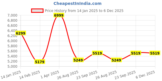myntra.com HOUSE OF KIRNA'S WITH LOGO OF HOK Self-Design Coat & Trouser Co-Ords house of kirna's with logo of hok Price History Graph from 14 Jan 2025 to 5 Dec 2025