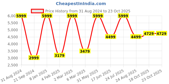 myntra.com HOUSE OF KIRNA'S WITH LOGO OF HOK Shirt Collar Co-Ord house of kirna's with logo of hok Price History Graph from 31 Aug 2024 to 22 Oct 2025
