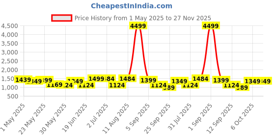 myntra.com House of Koala Abstract Printed Shirt Collar Shirt With Shorts house of koala Price History Graph from 1 May 2025 to 27 Nov 2025