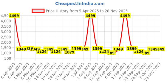 myntra.com House of Koala Abstract Printed Shirt Collar Shirt With Shorts house of koala Price History Graph from 5 Apr 2025 to 27 Nov 2025