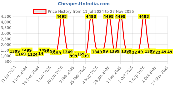 myntra.com House of Koala Abstract Printed Short sleeves Shirt With Shorts house of koala Price History Graph from 11 Jul 2024 to 27 Nov 2025
