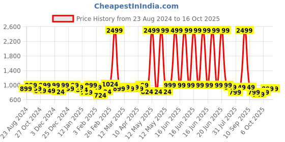 myntra.com House of Koala Classic Abstract Opaque Printed Casual Shirt house of koala Price History Graph from 23 Aug 2024 to 16 Oct 2025