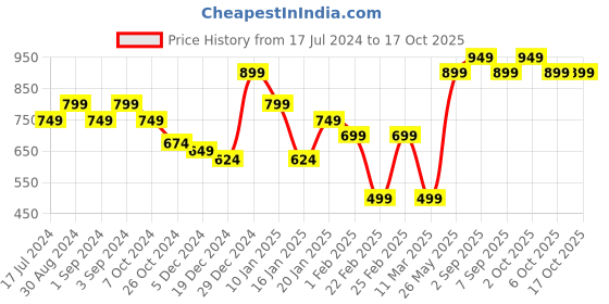 myntra.com House of Koala Classic Cuban Collar Checked Relaxed Fit Casual Shirt house of koala Price History Graph from 17 Jul 2024 to 16 Oct 2025