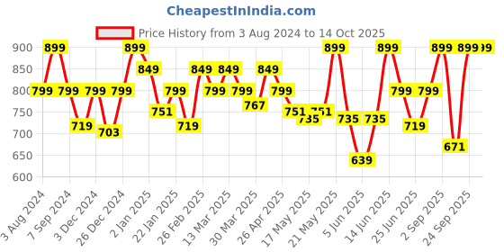 myntra.com House of Koala Graphic Printed Drop Shoulder Oversized T-Shirt house of koala Price History Graph from 3 Aug 2024 to 13 Oct 2025