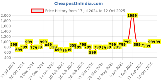 myntra.com House of Koala Graphic Printed Drop Shoulder Oversized T-Shirt house of koala Price History Graph from 17 Jul 2024 to 12 Oct 2025
