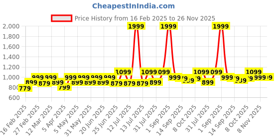 myntra.com House of Koala Men Geometric Printed Original Bootcut Trousers house of koala Price History Graph from 16 Feb 2025 to 26 Nov 2025