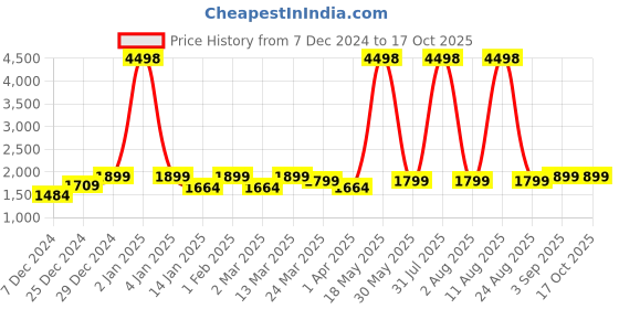 myntra.com House of Koala Printed Oversized Shirt With Trouser Co-Ords house of koala Price History Graph from 7 Dec 2024 to 16 Oct 2025
