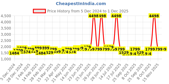 myntra.com House of Koala Self-design Shirt With Trousers Co-Ords house of koala Price History Graph from 5 Dec 2024 to 1 Dec 2025
