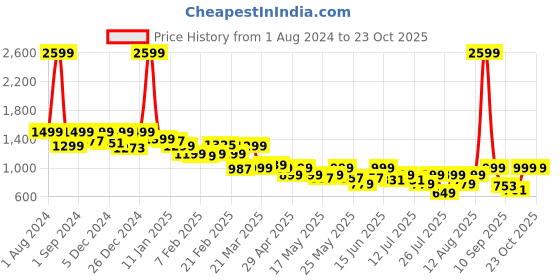 myntra.com House of Koala Unisex Baggy Fit Cargo Trouser house of koala Price History Graph from 1 Aug 2024 to 23 Oct 2025