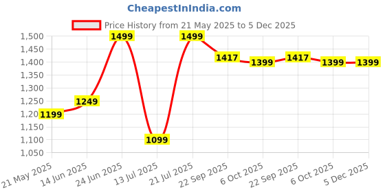 myntra.com House of Koala Unisex Baggy Pleated Korean Trousers house of koala Price History Graph from 21 May 2025 to 5 Dec 2025
