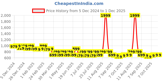 myntra.com House of Koala Unisex Checked Regular Fit Trousers house of koala Price History Graph from 5 Dec 2024 to 1 Dec 2025