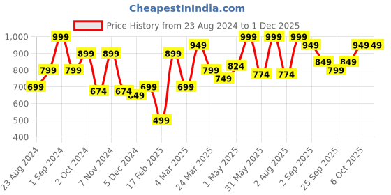 myntra.com House of Koala Unisex Classic Abstract Opaque Printed Casual Shirt house of koala Price History Graph from 23 Aug 2024 to 30 Nov 2025