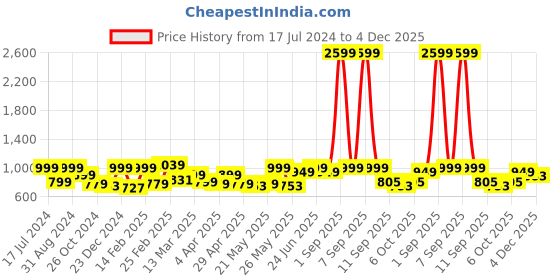 myntra.com House of Koala Unisex Classic Self Design Cuban Collar Casual Shirt house of koala Price History Graph from 17 Jul 2024 to 4 Dec 2025