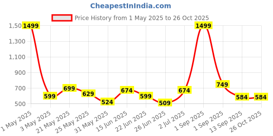 myntra.com House of Koala Unisex Extended Sleeves T-shirt house of koala Price History Graph from 1 May 2025 to 26 Oct 2025