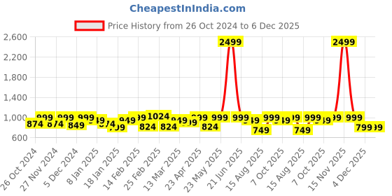 myntra.com House of Koala Unisex Geometric Classic Opaque Printed Casual Shirt house of koala Price History Graph from 26 Oct 2024 to 6 Dec 2025