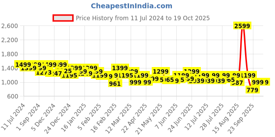 myntra.com House of Koala Unisex Mid-Rise Zip Flat-Front Comfort Cargo Styles Regular Trouser house of koala Price History Graph from 11 Jul 2024 to 19 Oct 2025