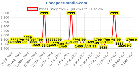 myntra.com House of Koala Unisex Mid-Rise Zip Flat-Front Cotton Comfort Regular Trouser house of koala Price History Graph from 26 Jul 2024 to 30 Nov 2025