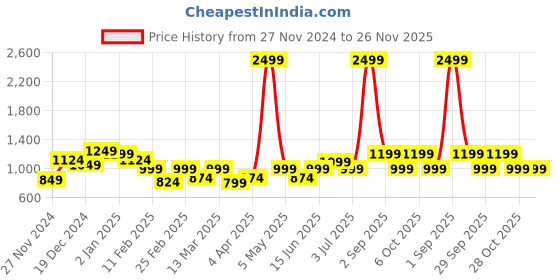 myntra.com House of Koala Unisex Modern Cuban Collar Abstract Printed Oversized Casual Shirt house of koala Price History Graph from 27 Nov 2024 to 26 Nov 2025