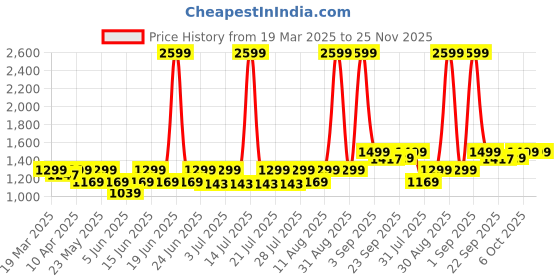 myntra.com House of Koala Unisex Original Cargos Trousers house of koala Price History Graph from 19 Mar 2025 to 25 Nov 2025