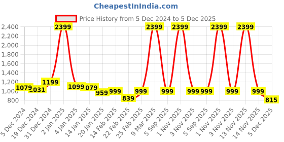 myntra.com House of Koala Unisex Original Cuban Collar Solid Oversized Casual Shirt house of koala Price History Graph from 5 Dec 2024 to 5 Dec 2025