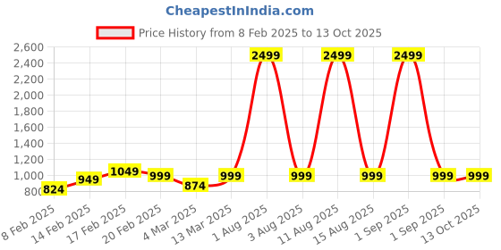 myntra.com House of Koala Unisex Original Opaque Printed Casual Shirt house of koala Price History Graph from 8 Feb 2025 to 13 Oct 2025
