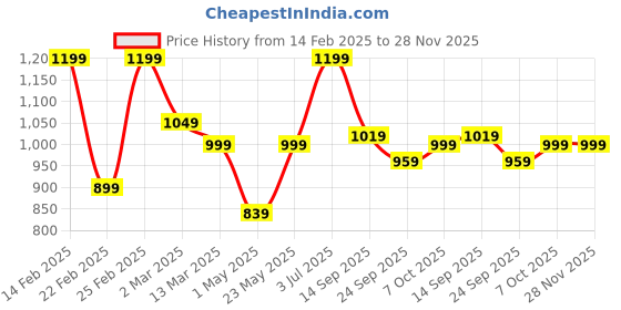 myntra.com House of Koala Unisex Original Relaxed Fit Cuban Collar Textured Cotton Casual Shirt house of koala Price History Graph from 14 Feb 2025 to 28 Nov 2025