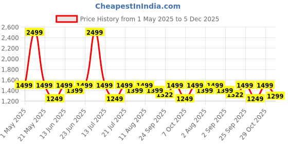 myntra.com House of Koala Unisex Original Relaxed Fit Mid-Rise Mildly Distressed Stretchable Jeans house of koala Price History Graph from 1 May 2025 to 5 Dec 2025