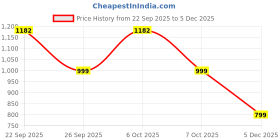 myntra.com House of Koala Unisex Original Typography Printed Casual Shirt house of koala Price History Graph from 22 Sep 2025 to 5 Dec 2025