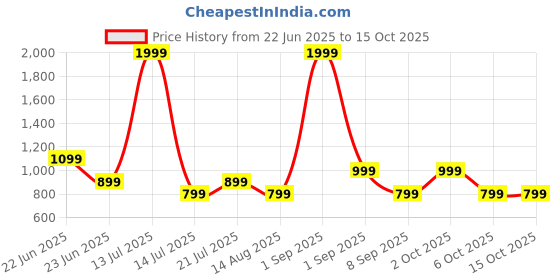 myntra.com House of Koala Unisex Printed Relaxed Fit Shorts house of koala Price History Graph from 22 Jun 2025 to 15 Oct 2025