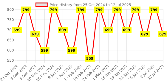 myntra.com House of Koala Unisex Relaxed Fit Abstract Printed Casual Shorts house of koala Price History Graph from 25 Oct 2024 to 12 Jul 2025