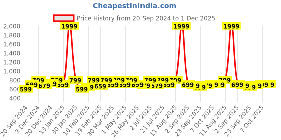 myntra.com House of Koala Unisex Relaxed Fit Abstract Printed Casual Shorts house of koala Price History Graph from 20 Sep 2024 to 1 Dec 2025