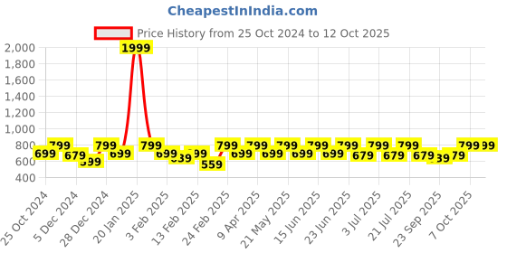 myntra.com House of Koala Unisex Relaxed Fit Conversational Printed Casual Shorts house of koala Price History Graph from 25 Oct 2024 to 4 Oct 2025