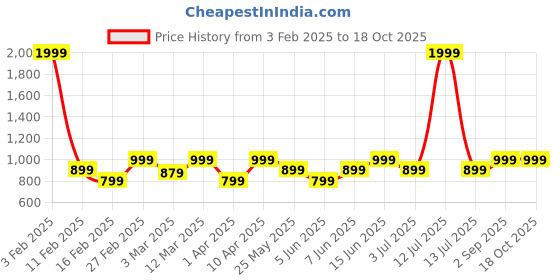 myntra.com House of Koala Unisex Relaxed Fit Textured Original Regular Trousers house of koala Price History Graph from 3 Feb 2025 to 18 Oct 2025
