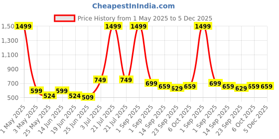 myntra.com House of Koala Unisex Shorts house of koala Price History Graph from 1 May 2025 to 5 Dec 2025